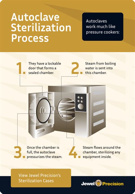 what is autoclave sterilization|describe how an autoclave works.